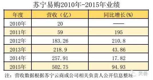 来点严肃的:6年已过,云商苏宁转型成功了吗?(上)