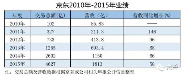 来点严肃的:6年已过,云商苏宁转型成功了吗?(上)