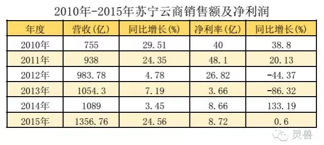来点严肃的:6年已过,云商苏宁转型成功了吗?(上)