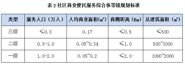 北京市社区商业便民综合体规范正式实施