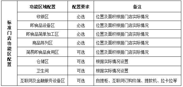 北京市连锁便利店行业规范正式公布实施