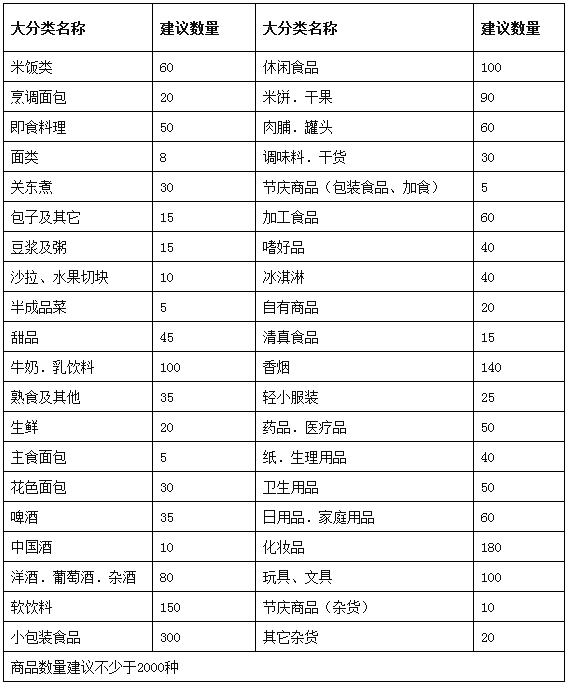 北京市连锁便利店行业规范正式公布实施