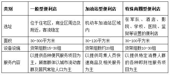 北京市连锁便利店行业规范正式公布实施