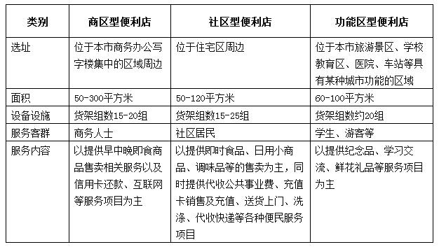 北京市连锁便利店行业规范正式公布实施