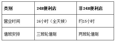 北京市连锁便利店行业规范正式公布实施