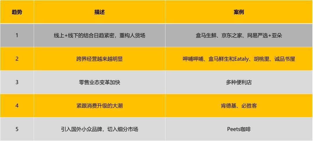 云翮资本常乐：从投资人视角看新零售模式的5个趋势