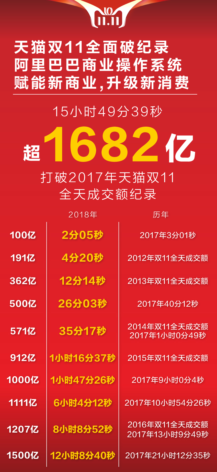 刚刚：15小时1682亿！天猫双11成交额超过2017年全天交易额
