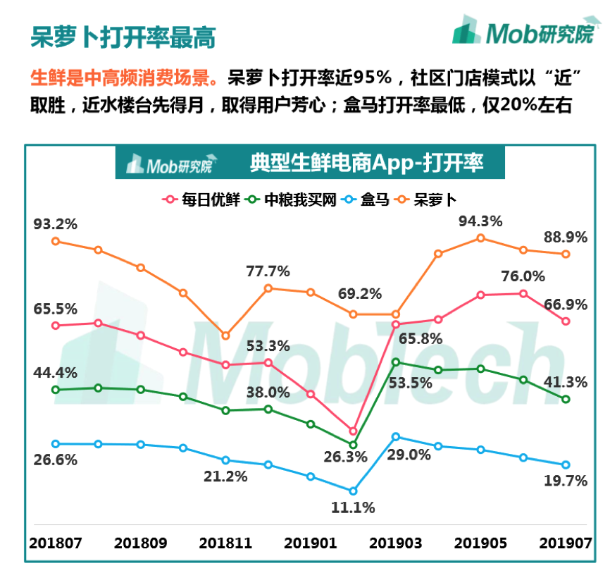 “门店自提”模式优势初显，呆萝卜打开留存双项指标领跑生鲜行业
