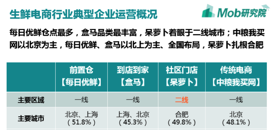 “门店自提”模式优势初显，呆萝卜打开留存双项指标领跑生鲜行业