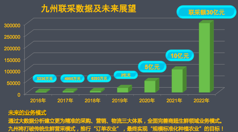 32家零售企业共同出资 中国首个全国生鲜供应链平台在京成立