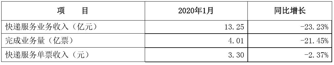 申通2019年营收超230亿 利润同比下降30%